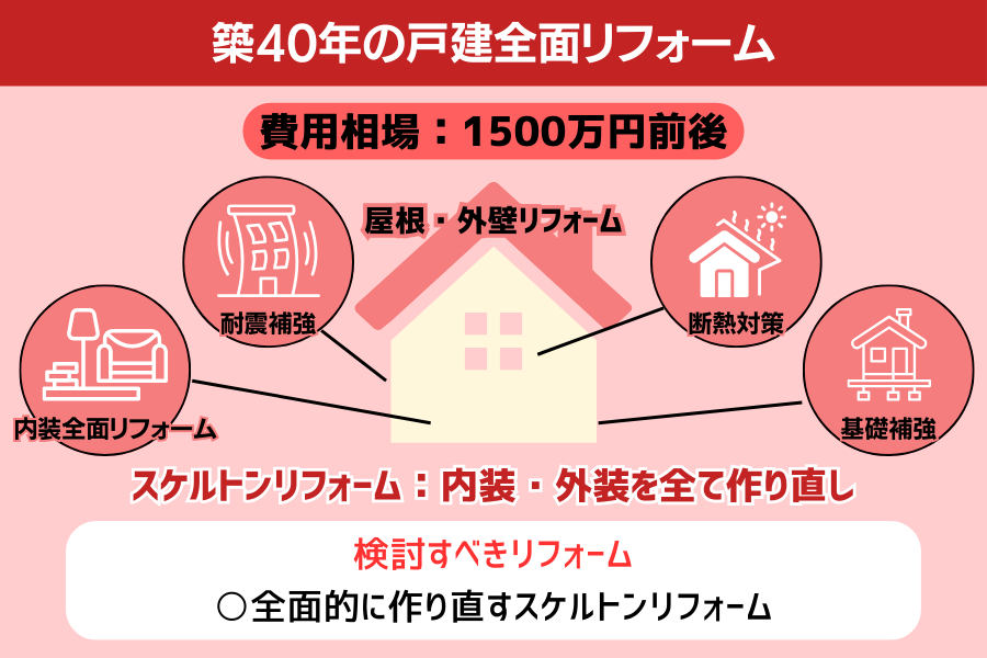 築30年の戸建てリフォームで検討すべき内容