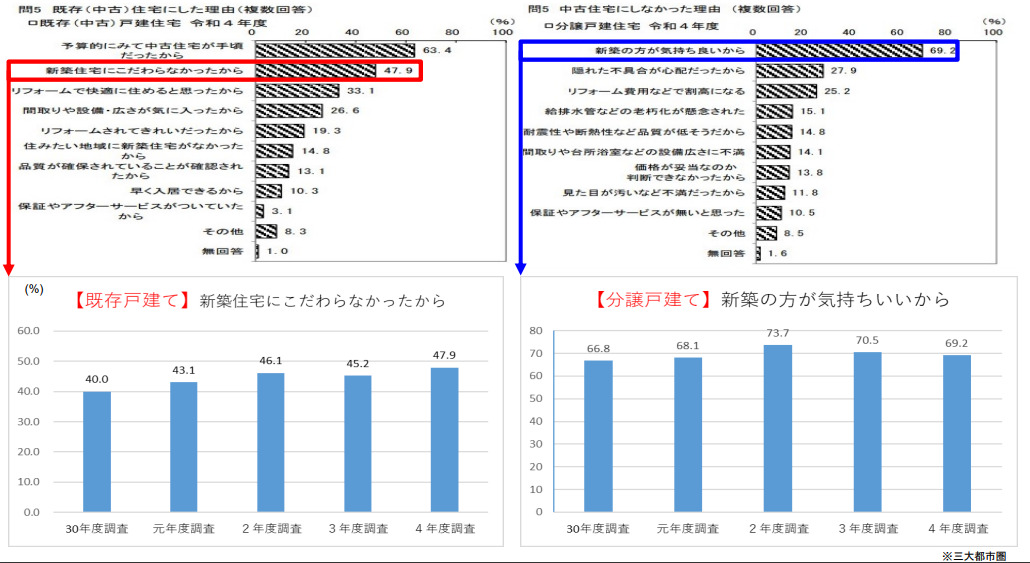 住宅市場動向調査