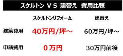 スケルトンと建て替えの費用比較