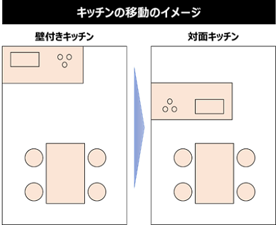 キッチンの移動のイメージ