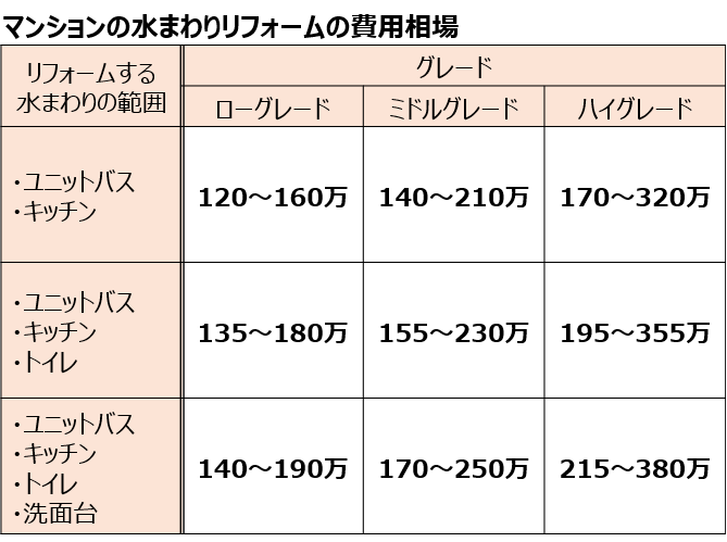 マンションの水まわりリフォームの費用相場