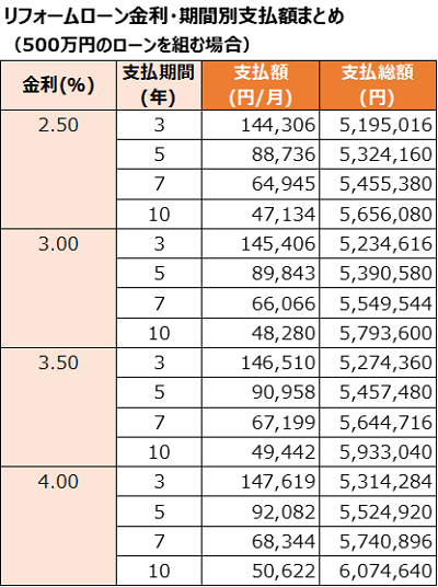 リフォームローン金利