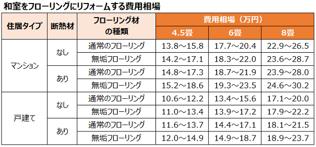 和室をフローリングにリフォームする費用相場