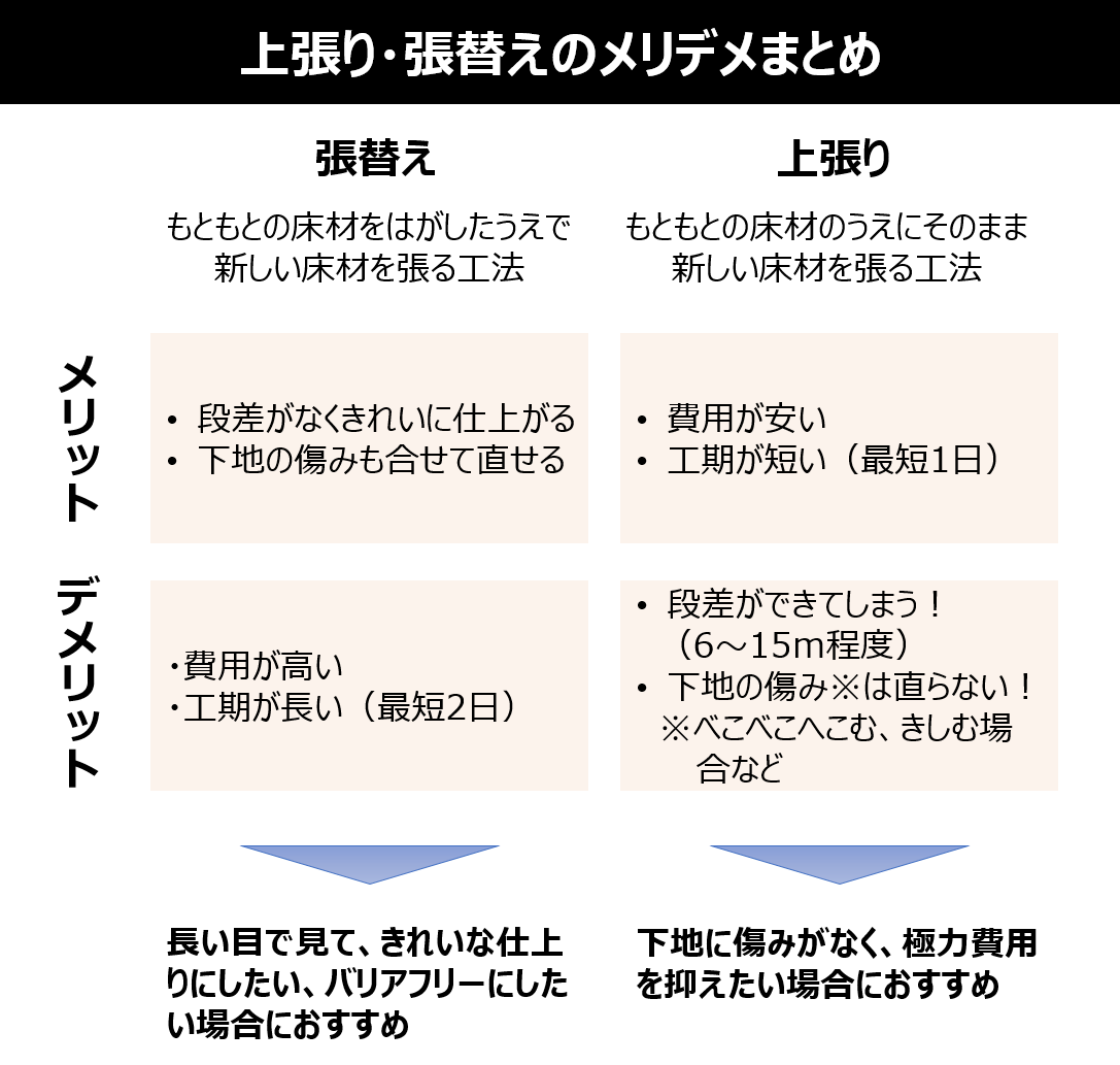 上張り・張替えのメリットとデメリットまとめ