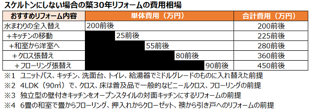 スケルトンにしない場合の築30年リフォームの費用相場