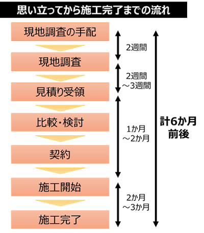 思い立ってから施工完了までの流れ