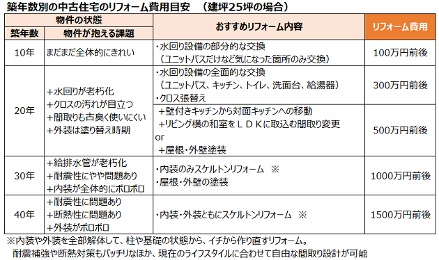築年数別の中古住宅のリフォーム費用目安