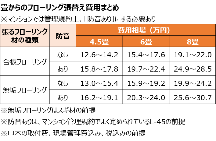 畳からのフローリング張替え費用まとめ