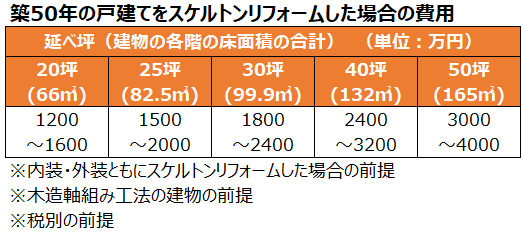 築50年の戸建てをスケルトンリフォームした場合の費用