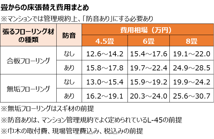 プロが教える 床の張替えリフォームの費用はいくら 失敗しないリフォーム会社選びは リフォームガイド プロが教える 床の張替えリフォームの費用はいくら 失敗しないリフォーム会社選びは リフォームガイド