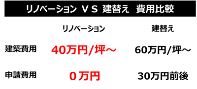 リノベーションVS戸建て費用比較