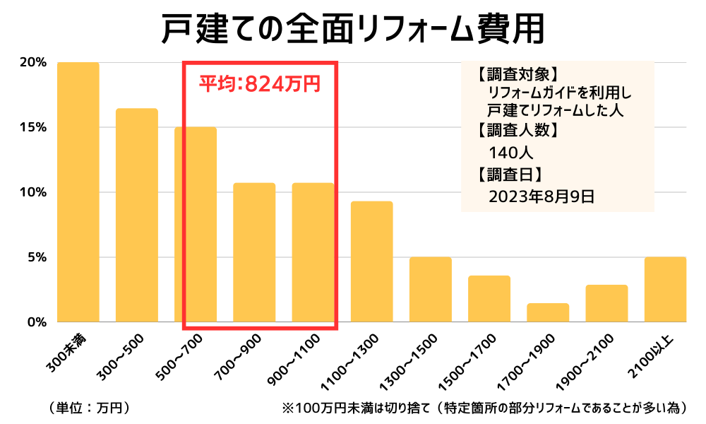 戸建て全面リフォーム費用（独自調査より）