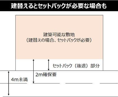 セットバック