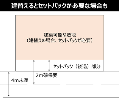 建替えるとセットバックが必要な場合も