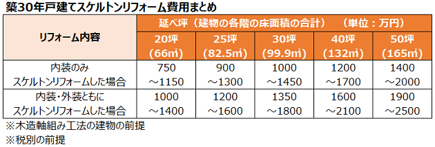 築30年戸建てスケルトンリフォ―ム費用まとめ