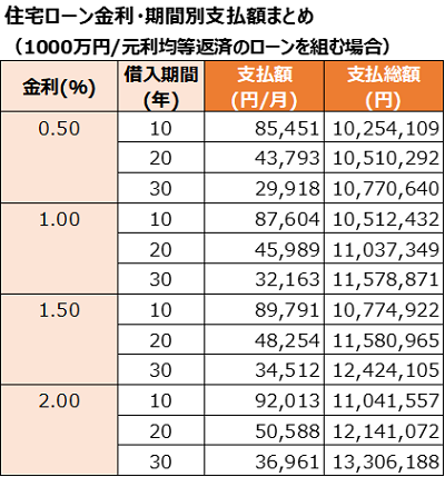 住宅ローン金利