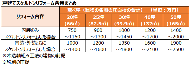 スケルトンリフォームにするべき 費用 メリット 注意点など全解説 失敗しないリフォーム会社選びは リフォームガイド