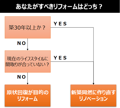 あなたがすべきリフォームはどっち