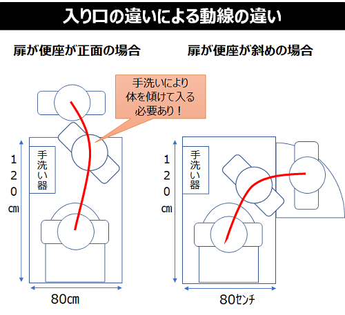 入口の違いによる動線の違い