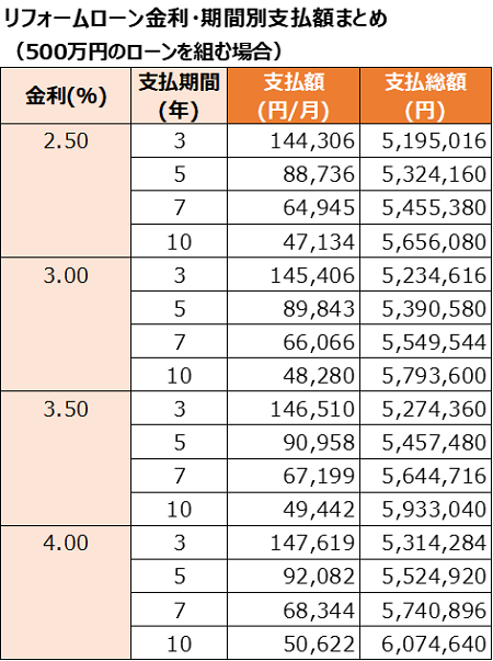 リフォームローン金利・期間別支払額まとめ