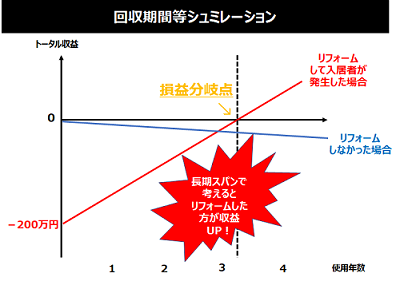 回収期間等シュミレーション