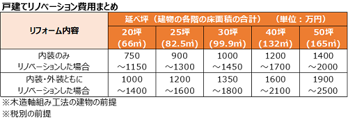 戸建てリノベーション費用まとめ