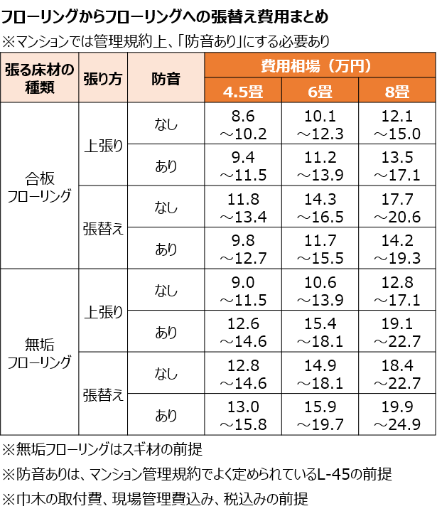 フローリングからフローリングへの張替え費用まとめ