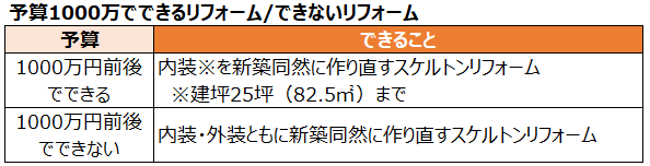 予算1000万円できるリフォームできないリフォーム