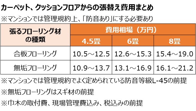 カーペット、クッションフロアからの張替え費用まとめ