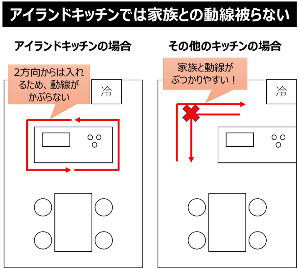 アイランドキッチンの動線とその他のキッチンの動線