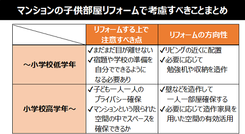 マンションの子供部屋リフォ―ムで考慮すべきこと