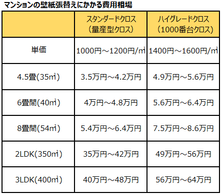 マンションの壁紙張替えにかかる費用をプロが完全解説 失敗しない