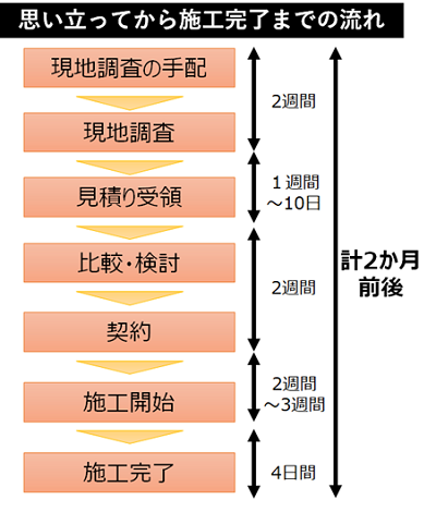 思い立ってから施工完了までの流れ