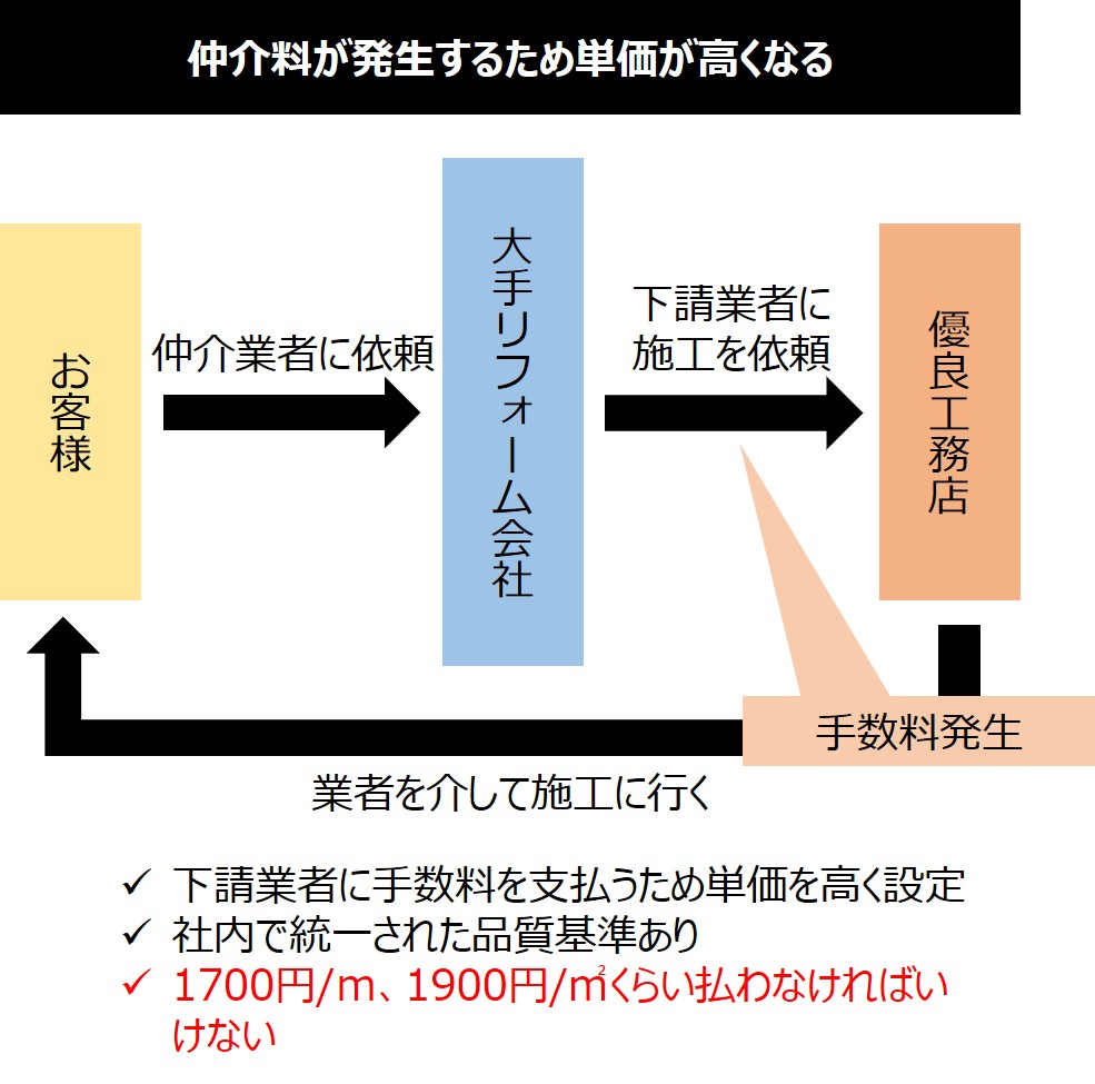 単価の上昇