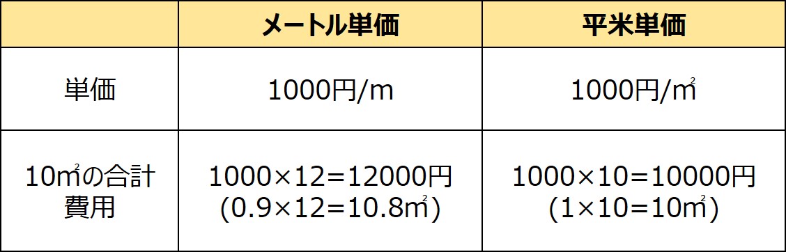 メートル単価