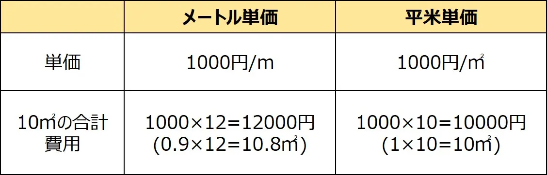 クロス（壁紙）の張替え単価｜リフォーム費用が変わる要素、諸費用 