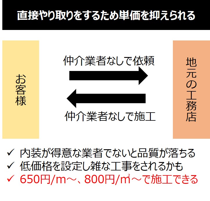 単価を抑えて満足度高いクロス張替えするポイントを完全解説 失敗しないリフォーム会社選びは リフォームガイド