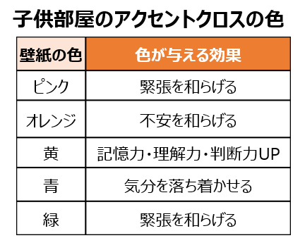 子供部屋のアクセントクロスの色