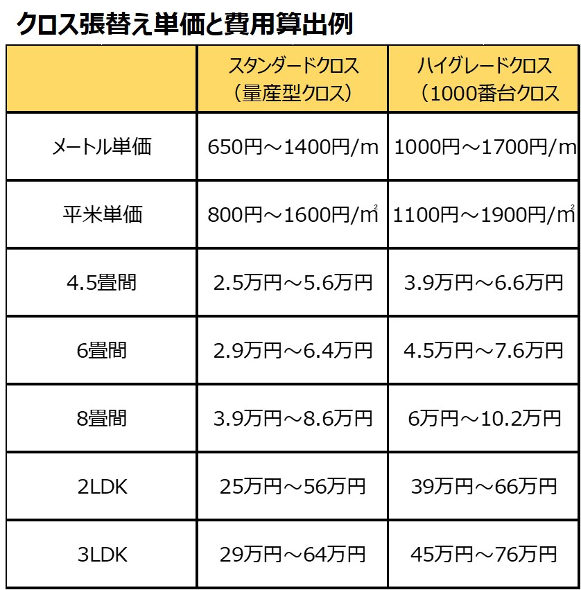 単価を抑えて満足度高いクロス張替えするポイントを完全解説 失敗しないリフォーム会社選びは リフォームガイド