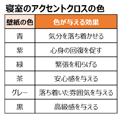 寝室のアクセントクロスの色