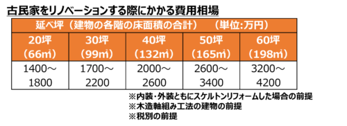 古民家をリノベーションする際にかかる費用相場