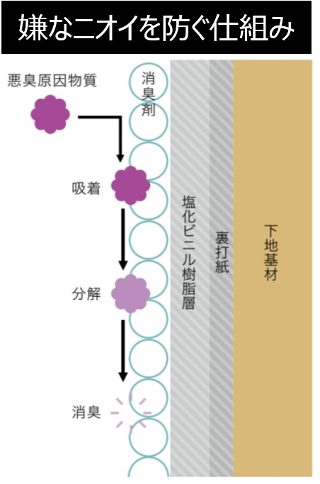 嫌なニオイを防ぐ仕組み