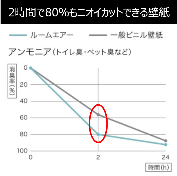 ２時間で80％もニオイカットできる壁紙