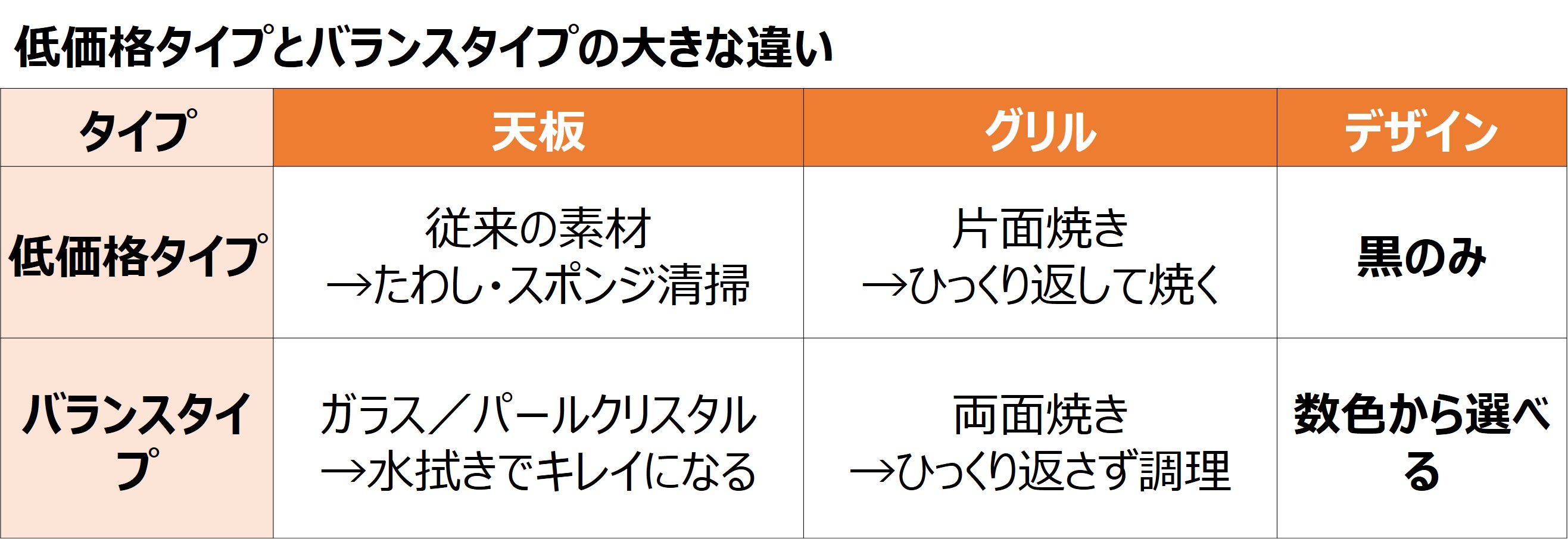 低価格タイプ違い