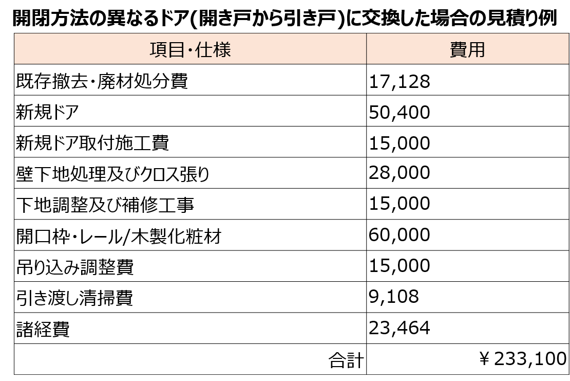 開閉方法の異なるドア（開き戸から引き戸）に交換した場合の見積り例