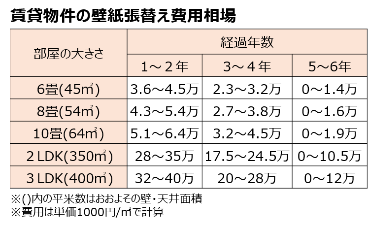 賃貸物件の壁紙張替え費用相場