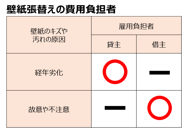 壁紙張替えの費用負担者