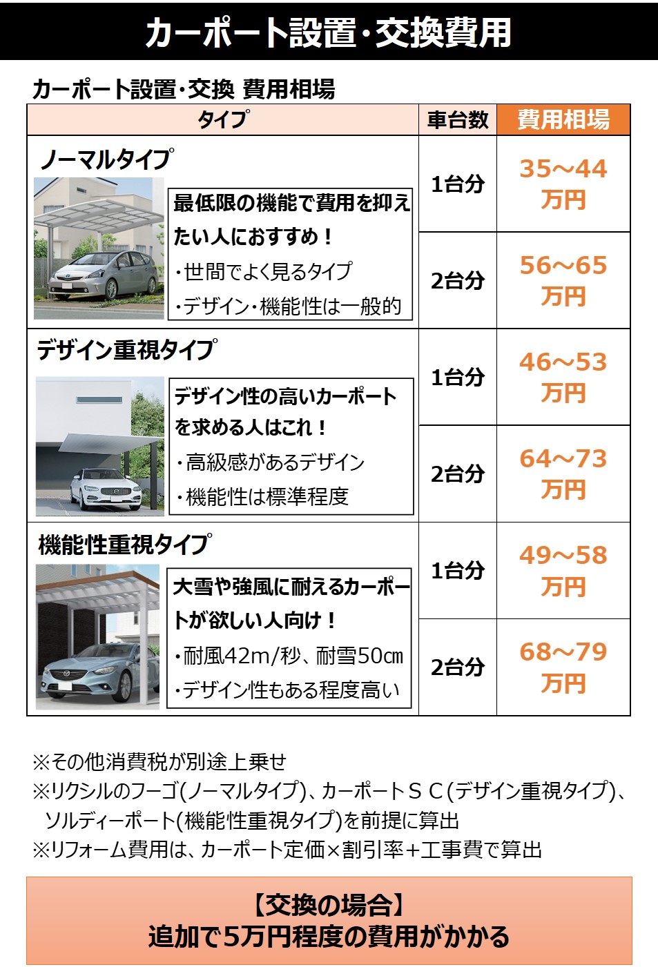 格安店 家電と住宅設備の取替ドットコムカーポート 当店オリジナル CAR-OGF