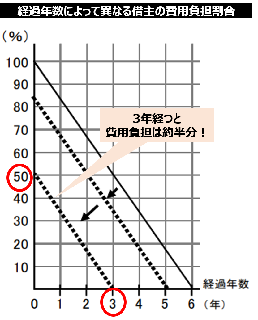 経過年数によって異なる借主の費用負担割合