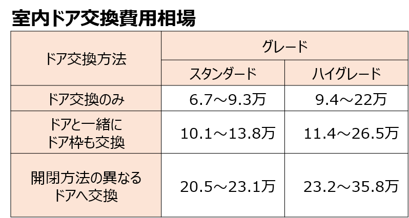 室内ドア交換費用相場